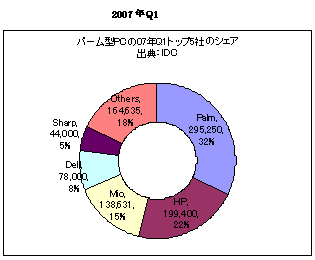 2007QQ1のパーム型PCトップ5社のシェア