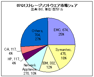 07Q1ストレージソフトウエアx場シェア