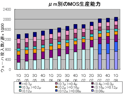 μm別のMOS攵ξ