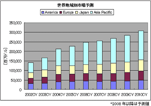 世c地域別x場予R