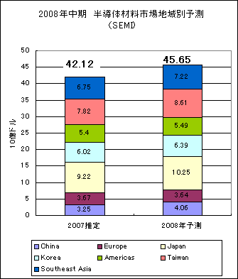 2008Q中期 半導材料x場地域別予R