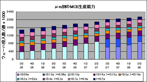 μm別のMOS攵ξ