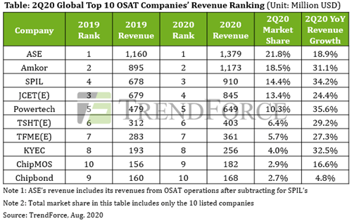 Table: 2Q20 Global Top 10 OSAT
companies' Revenue Ranking (unit: Million USD)