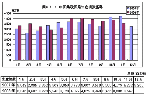 中国集積v路攵墐数推