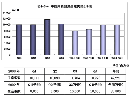 中国集積v路攵庀績と予R