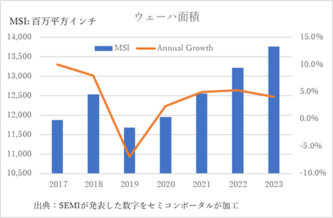 図1 シリコンウェーハ出荷C積のこれまでの実績とこれからの予R 出Z:SEMI