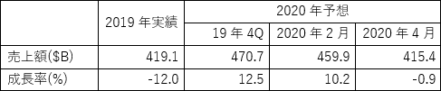表1 Gartnerの 新型コロナウイルスの影xを含めた2020Q世c半導x場最新予[ 出Z:Garnerの数C(j┤)をセミコンポータルが表に加工