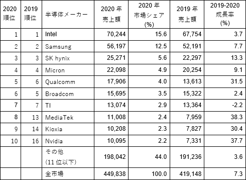 表1 2020Qにおける世cの半導x場トップ10社ランキング 出Z:Gartner