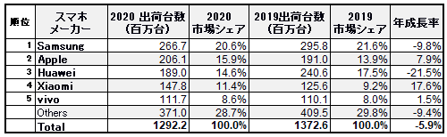表1 2020Qにおけるスマホ出荷数 出Z:IDCのデータを元に筆vが作成