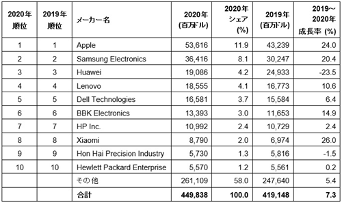 表1 世cの電子機_メーカー岼10社による半導消JY(2020Q) 出Z:Gartner