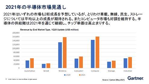 2021Qの半導x場見通し