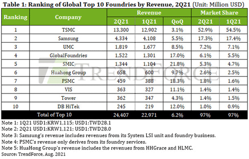 Table1: Ranking of Global Top 10 Foundries by Revenue, 2Q21 (Unit: Million USD) / TrendForce