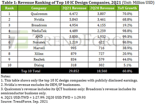 Table1: Revenue Ranking of Top 10 IC Design Companies, 2Q21 (Unit: Million USD)/ TrendForce