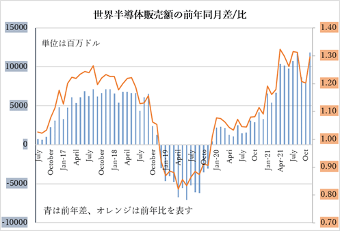 世c半導販売YのiQ同月差/比 WSTSの数Cデータを元にセミコンポータルがQ出
