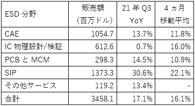 表1 2021Q3四半期におけるESD分野の販売Y 出Z:SEMIが発表したリリースを元にセミコンポータルが作成