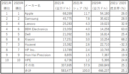 表1 世c半導P入企業のトップ10社 出Z:Gartner