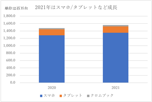 2021Qはスマホ/タブレットなど成長