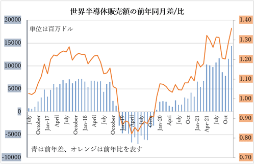 世c半導販売YのiQ同月差/比 出Z: WSTSのデータを元にセミコンポータルがQ出