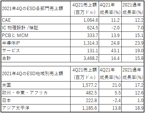 表1 2021Q4四半期のESD噞は14.4%成長 出Z: ESD Alliance of SEMI