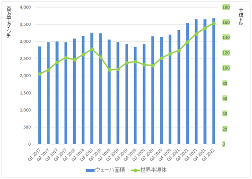 図1 シリコンウェーハの出荷C積(E)と世c半導売幢Y(u)の推 ―儘Z:SEMIとWSTSの数C(j┤)をセミコンポータルがグラフ化