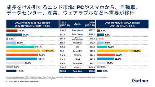 Ĺ򤱤륨x: PC䥹ޥۤ顢OưZǡ󥿡ȡ֥ʤɤҊפ / Gartner