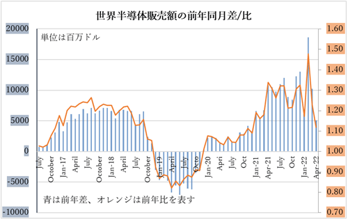 図1 世c半導販売YのiQ同月比と差 出Z:WSTSの数Cからセミコンポータルがグラフ化