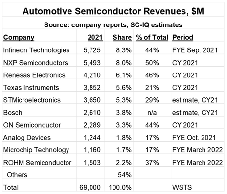 図1 世cO動Z半導の売幢Yトップ10社 出Z:Semiconductor Intelligence