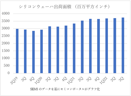 シリコンウェーハの出荷C積はやや和気味 出Z: SEMIのデータを基にセミコンポータルがグラフ化