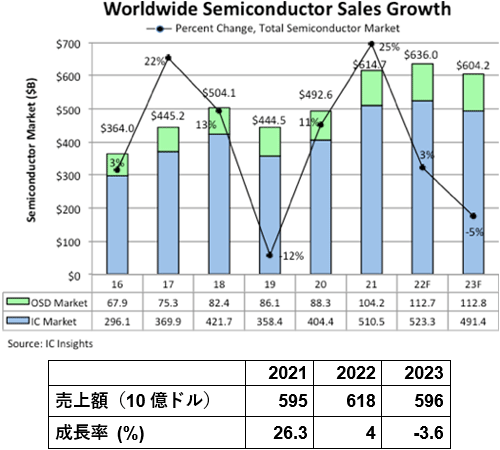 図1 世c半導の販売Y 屬離哀薀佞IC Insights、下がGartnerのQ予R 出Z:IC Insights、Gartner