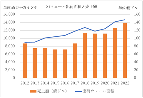 Siウェーハの出荷C積と売幢Y / SEMIの発表@料をセミコンポータルがグラフ化
