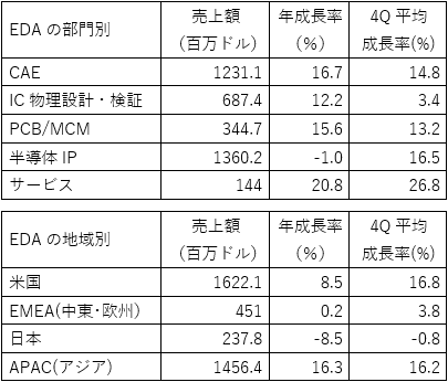 EDAの靆臺漫γ楼菠滅 / SEMIの発表@料を元にセミコンポータルが作成