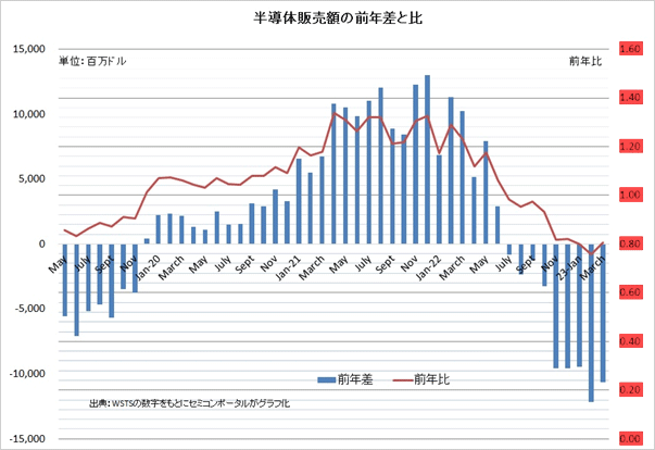 半導販売YのiQ差・iQ比
