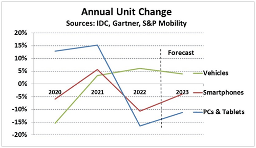 Annual Unit Change / Semiconductor Intelligence