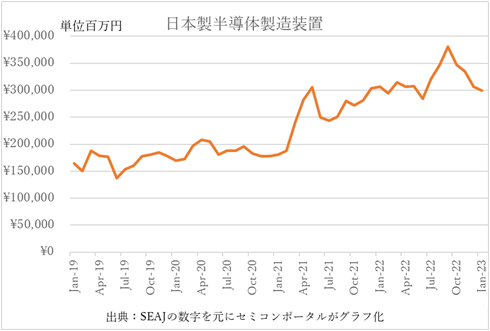 日本半導販売Y推 / SEAJの発表@料を元にセミコンポータルが作成