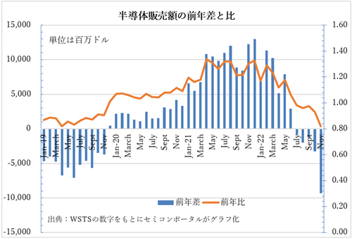 2019Q1月から2022Q11月の世c半導販売YのiQ比とiQ差
