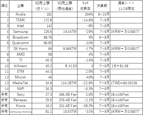 表1 最新の四半期における世cの主要半導メーカーの売幢Y 出Z:Q社のQ発表@料をセミコンポータルがまとめた