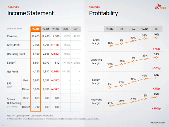 :2Q24 Income Statement:Profitability / SK hynix