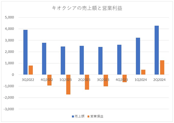 3Q2022から2Q2024までのキオクシア業績(単位:億)