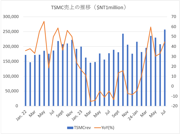 TSMC֤ο䔡($NT1million)