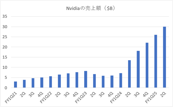 Nvidiaの1Q2021-2Q2025売幢Y($B)推