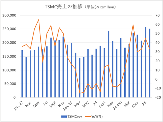 TSMC売屬凌