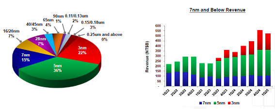 7nm and Below RevenueTSMC