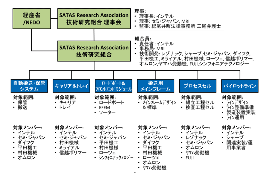 半導後工O動化・Y化\術研|組合 (SATAS)の構成 / SATAS
