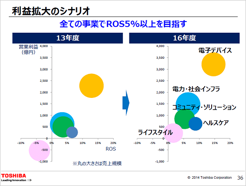 図1 2016Q度のnぎ頭は電子デバイス ROS (Rate of Sales) は経常W益率 出Z:東
