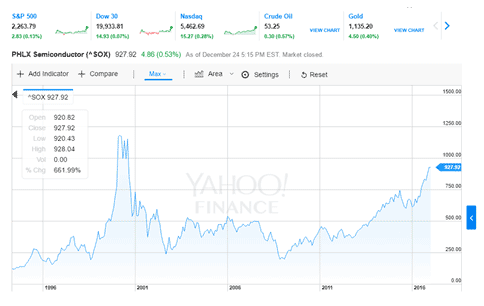 図1 半導関連株は2000QのITバブルに{いつく勢い 出Z:Yahoo Finance