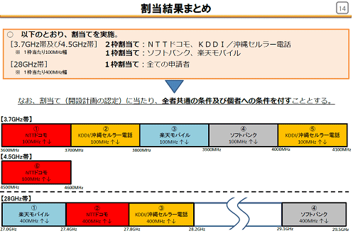 図1 総省が通信業vに割り当てた周S数帯 出Z:総省