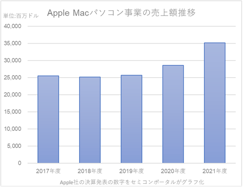 図1 Apple Macパソコン業の売幢Y推 ‘O開発チップを採した2020Q度から成長始まる 出Z:Apple社のQ発表の数Cをセミコンポータルがグラフ化