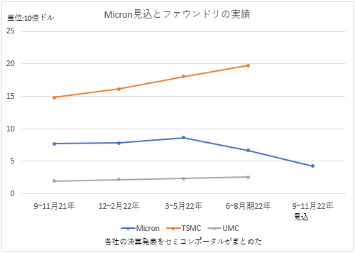 図1 Micron Technologyが発表した2022Q度4四半期(6/2〜9/1期)の見通しと実績次の半期はもっと落ちそうだ 比較のにファウンドリ2社は30%以屬寮長で好調 出Z:Q社のQ発表をセミコンポータルがまとめた