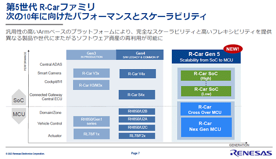 5世代R-Carファミリ 次の10Qに向けたパフォーマンスとスケーラビリティ / ルネサスエレクトロニクス