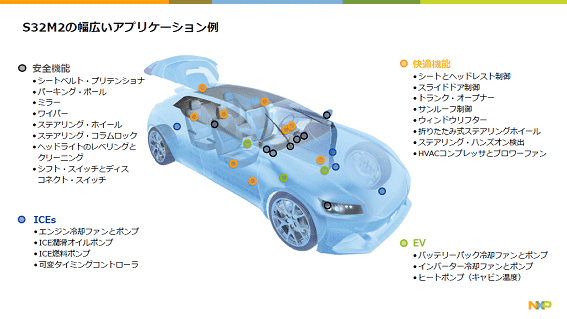 S32M2の幅広いアプリケーション例 / NXP Semiconductor